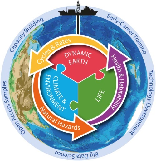 IODP Future