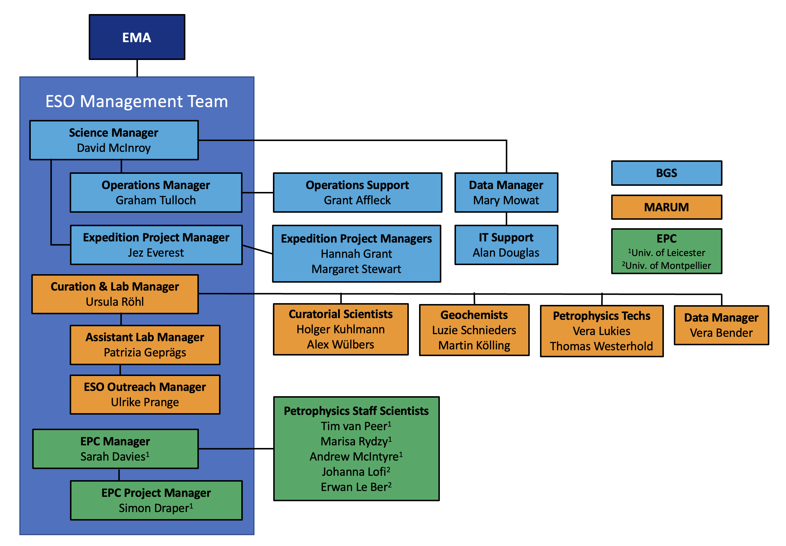 ESO_Organogram_March_2023_for_ECORD_website - ECORD: European ...